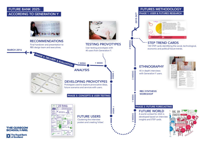 SDN GSA & RBS Future Bank 2025 According to Generation Y